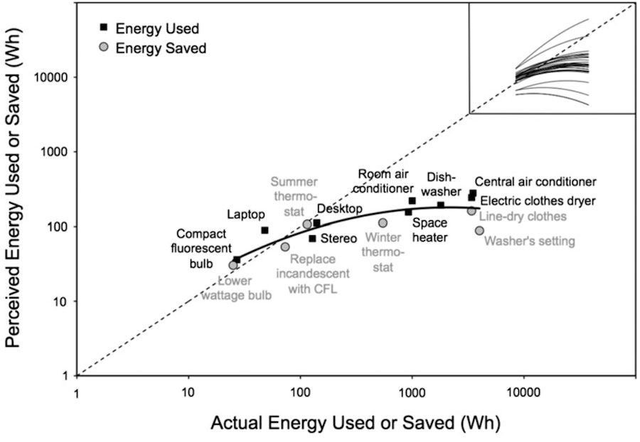 Perceived vs Actual Energy Usage and Savings
