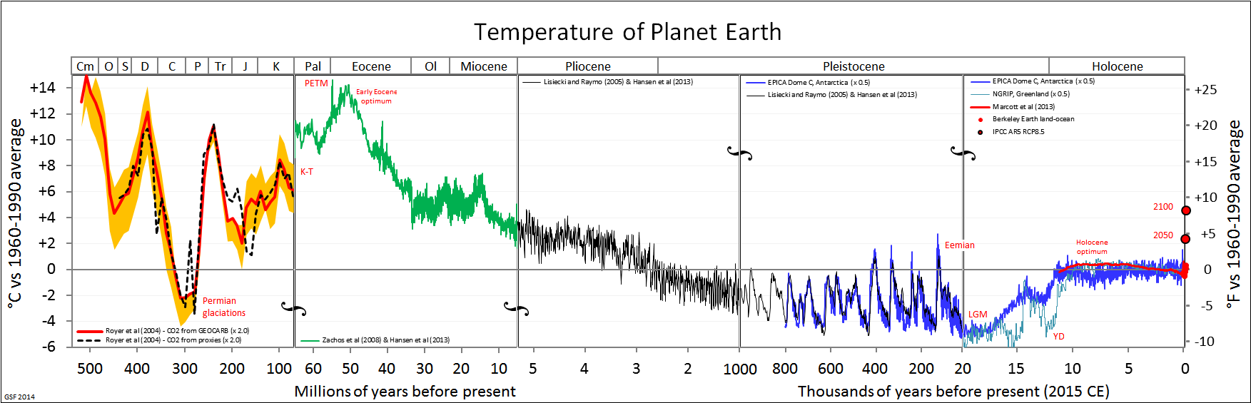 Climate Modelling and Personal Actions to Reduce Our Carbon Footprints