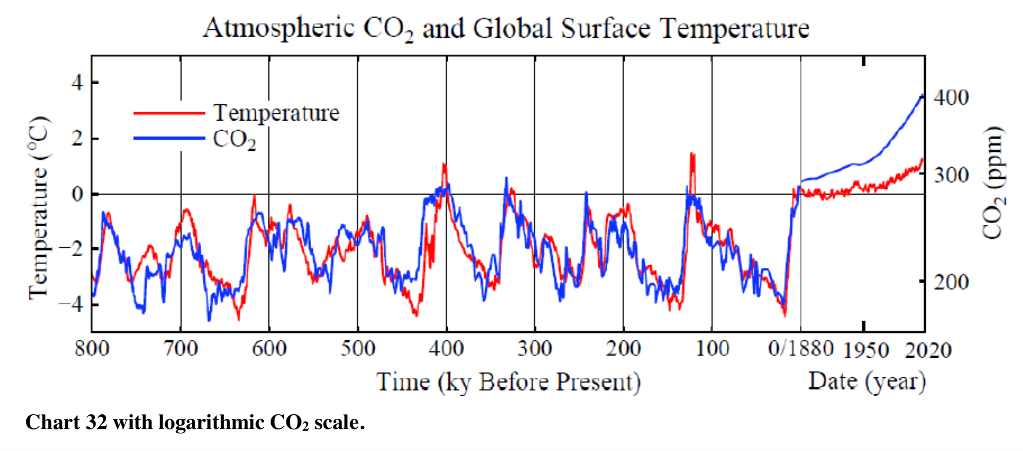 Температура 800. Global temperatures. Co2 concentration. Co2 concentration and Global temperature. Global temperature Rise graph 2020.