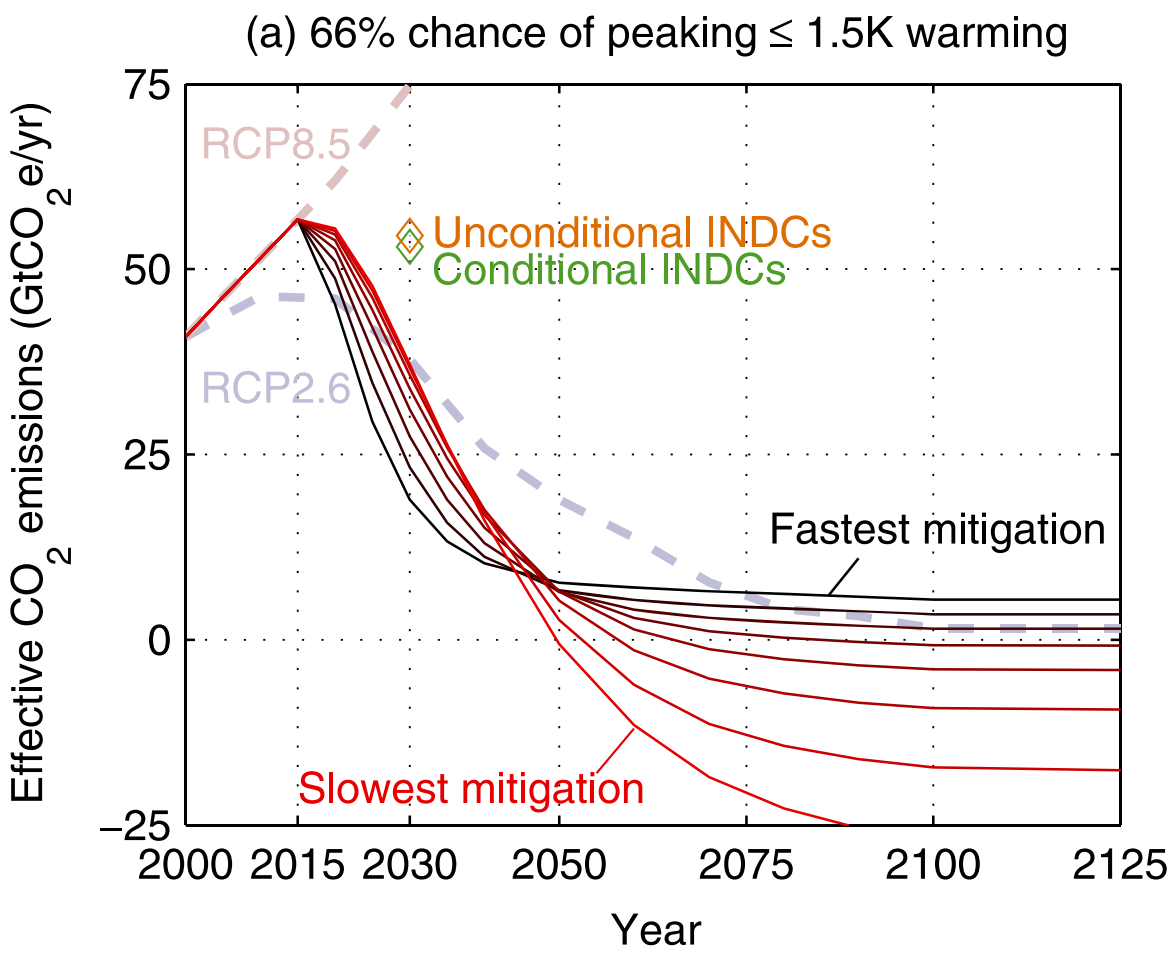 Climate Modelling and Personal Actions to Reduce Our Carbon Footprints