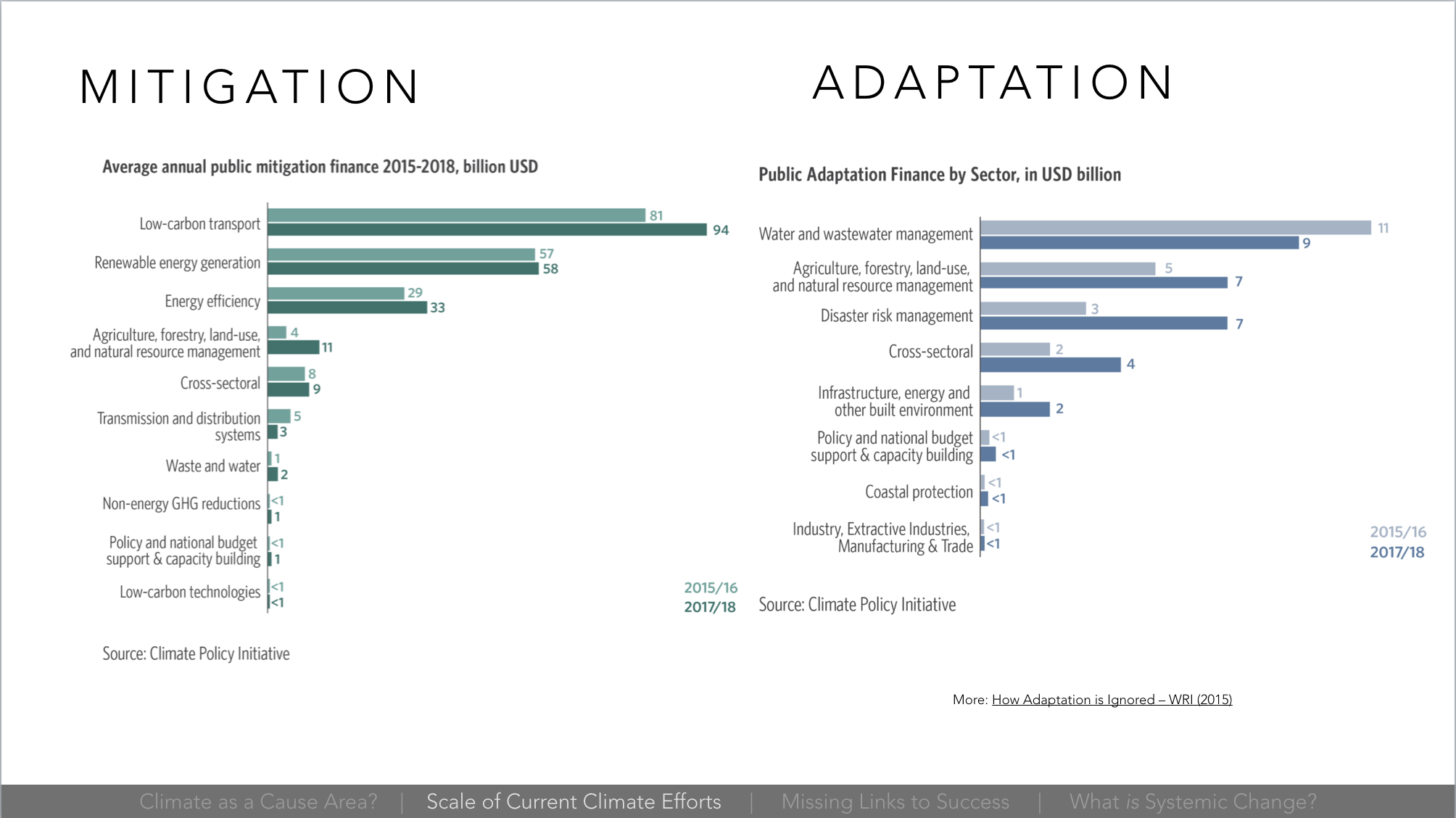 Image showing more money goes to climate mitigation than adaptation